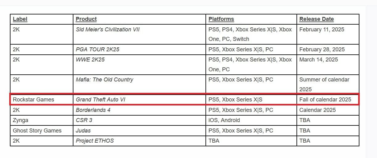 Take-Two Confirms No Delay for GTA VI With Fall 2025 Window Intact