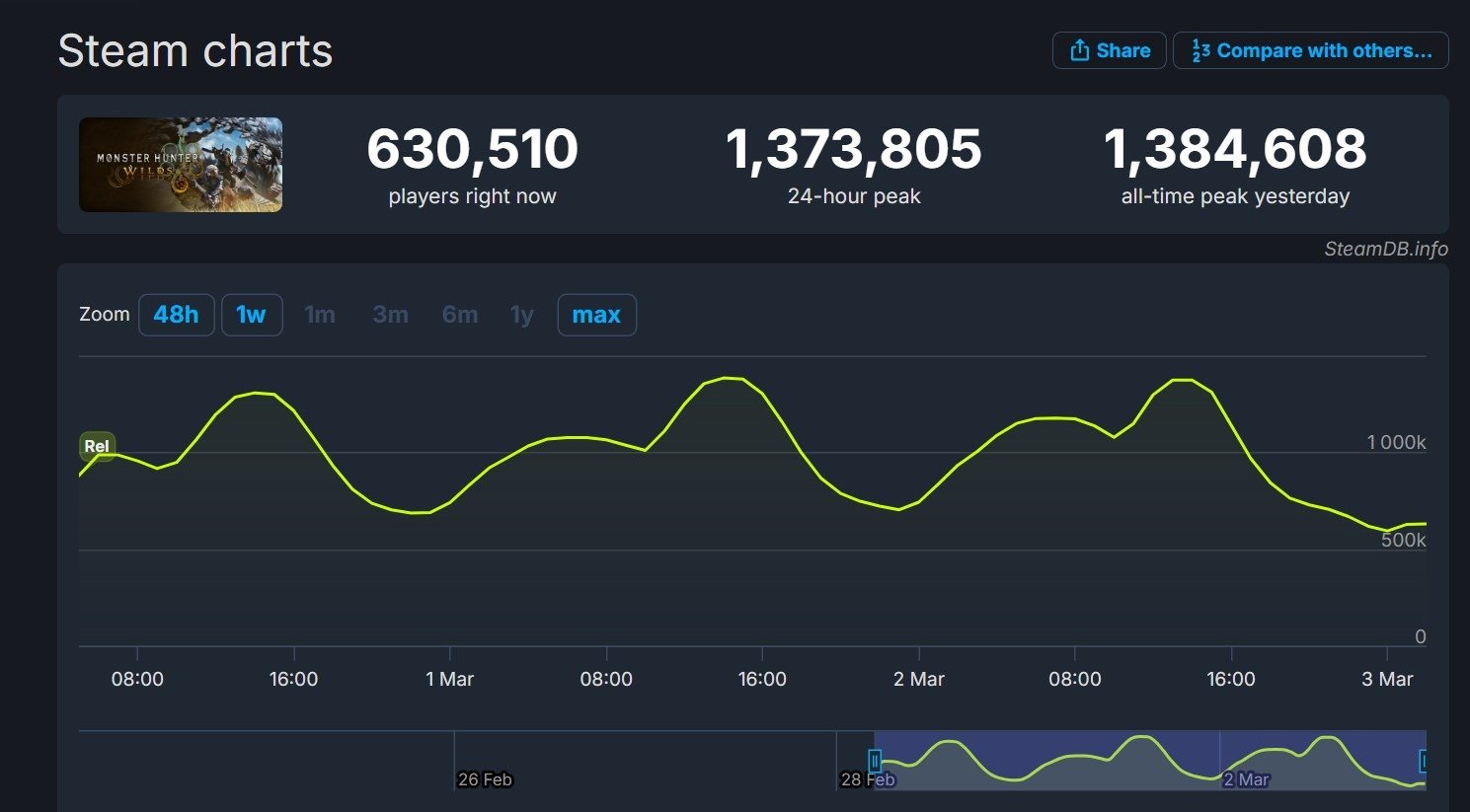 Monster Hunter Wilds Sets New Steam Player Record Despite Performance Issues
