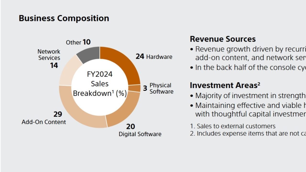 Sony PlayStation financial report