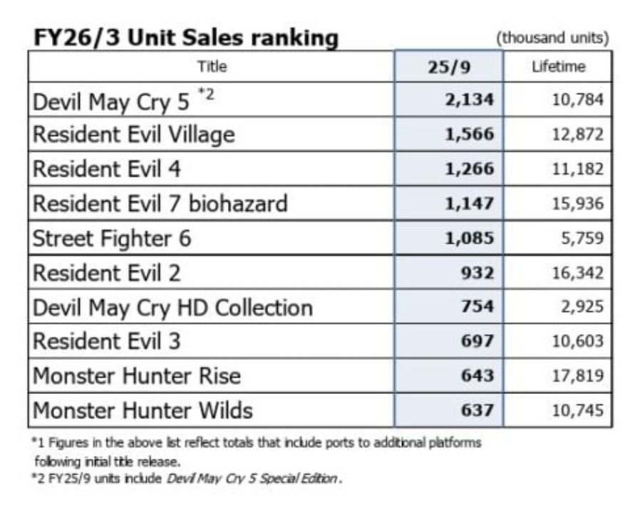 Monster Hunter Wilds sales