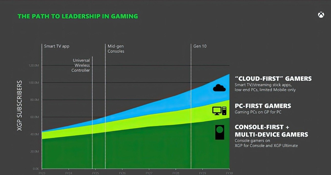 Xbox Game Pass Subscribers Remain Below Microsoft’s Early Ambitions