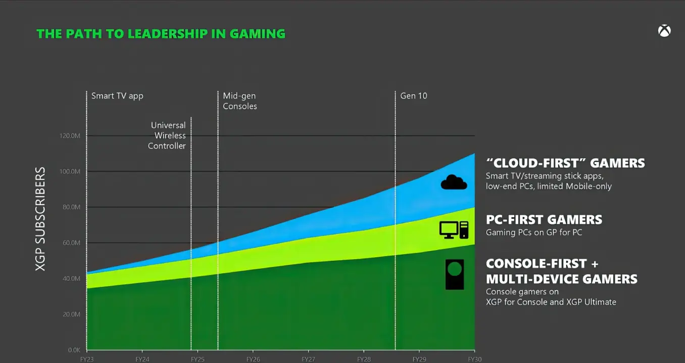 Xbox Game Pass Subscribers Remain Below Microsoft’s Early Ambitions