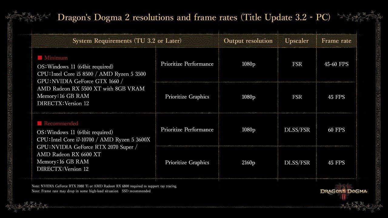 Dragon’s Dogma 2 Update 3.2 Finally Tackles Performance