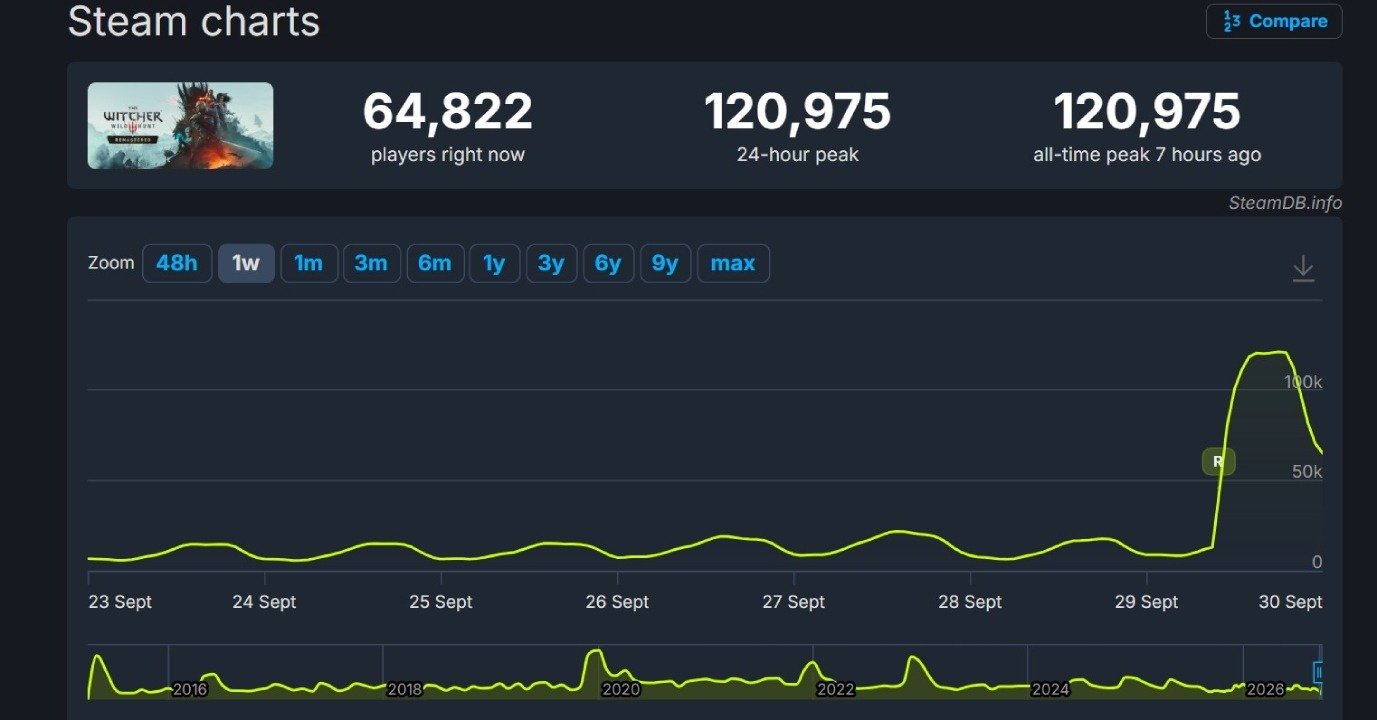 The Witcher 3 Steam Player Record Falls After 11 Years